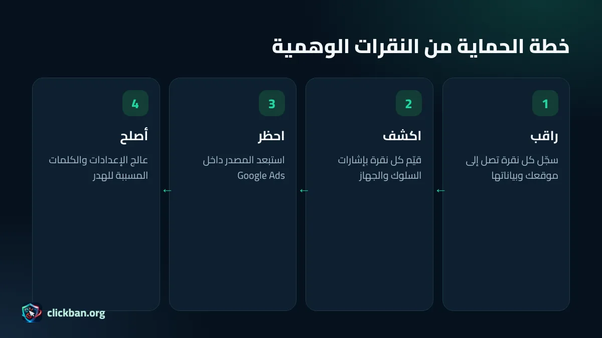 خطة حماية حملة إعلانات جوجل من النقرات الوهمية في أربع خطوات