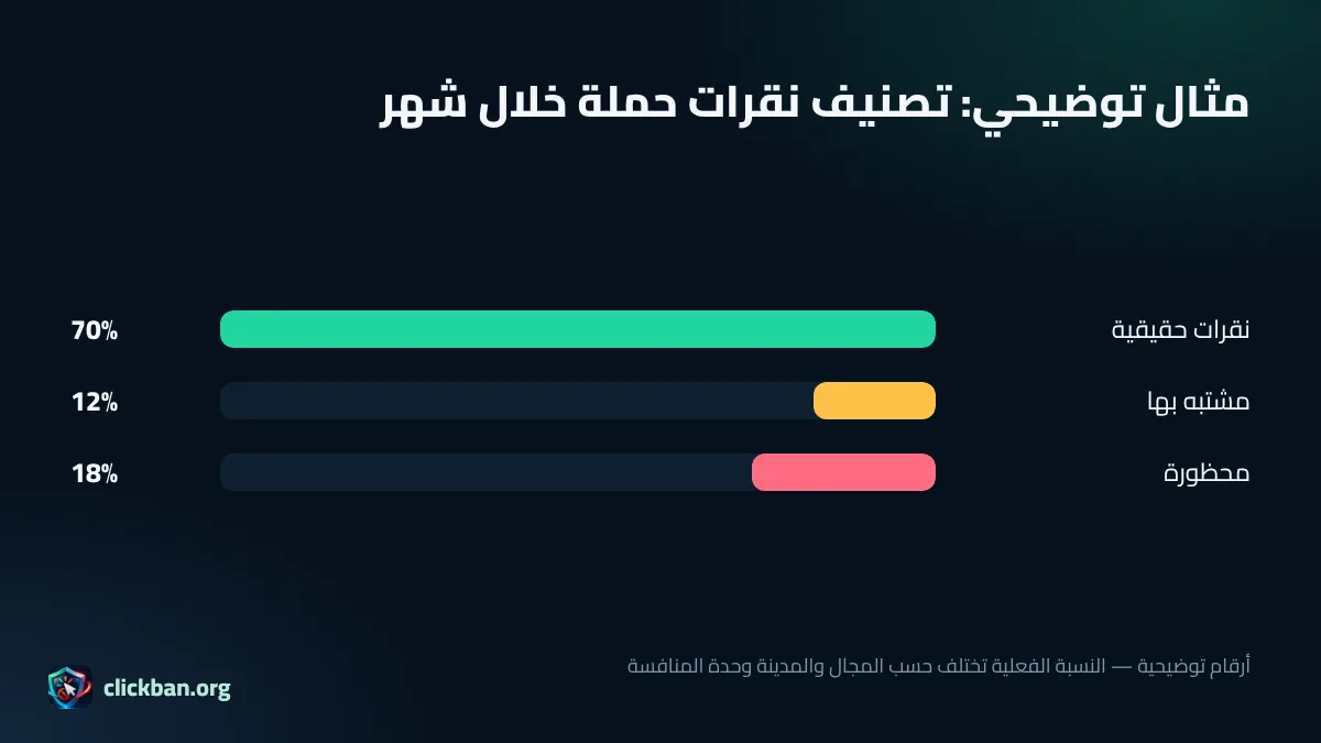 مثال توضيحي لتصنيف نقرات حملة إعلانية إلى حقيقية ومشتبه بها ومحظورة