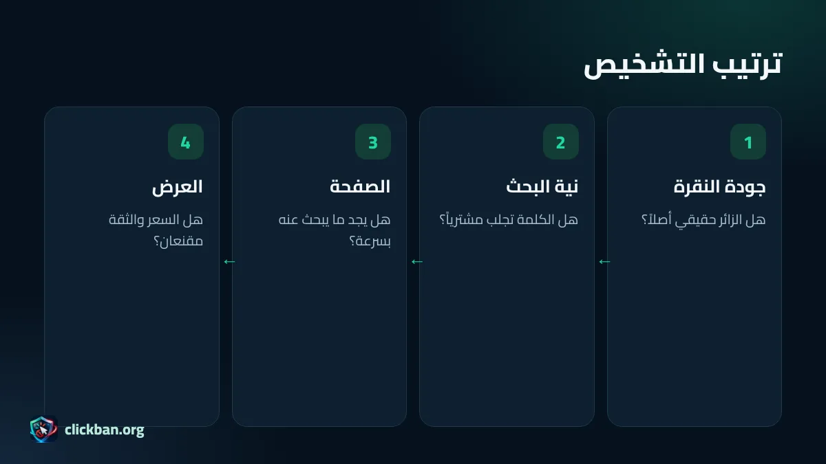قمع تشخيص مشكلة النقرات بدون اتصالات من جودة النقرة إلى الصفحة إلى العرض