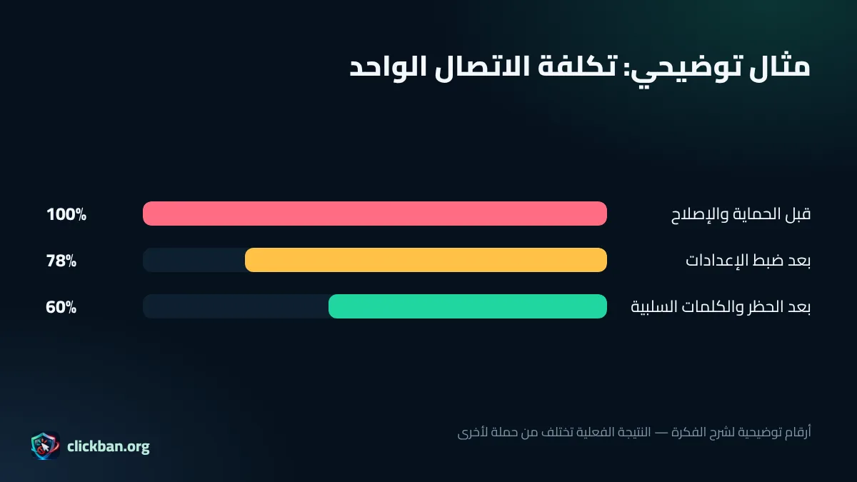 مثال توضيحي لأثر تنظيف النقرات على تكلفة العميل