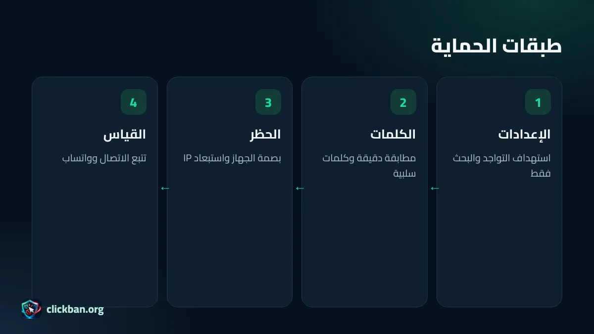 طبقات حماية إعلانات جوجل الخمس للمعلن الخليجي