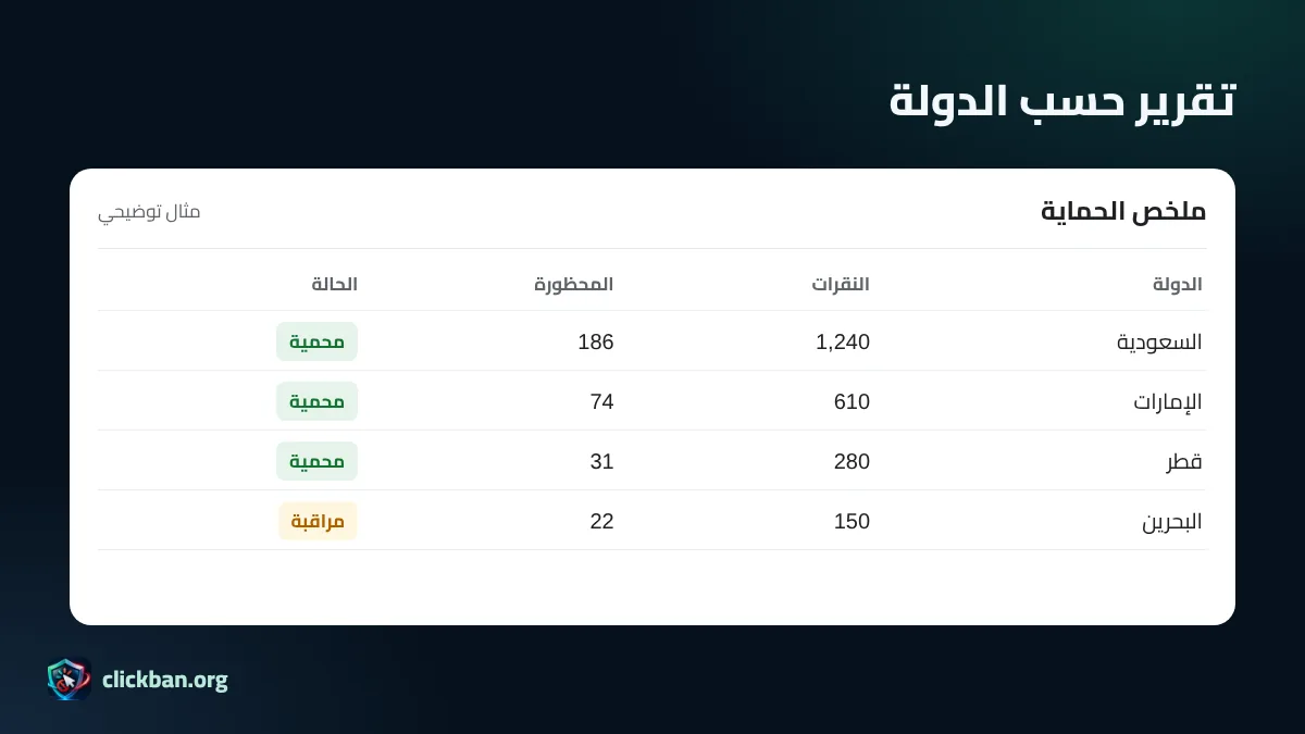 مثال توضيحي لتوزيع النقرات المحظورة حسب الدولة الخليجية