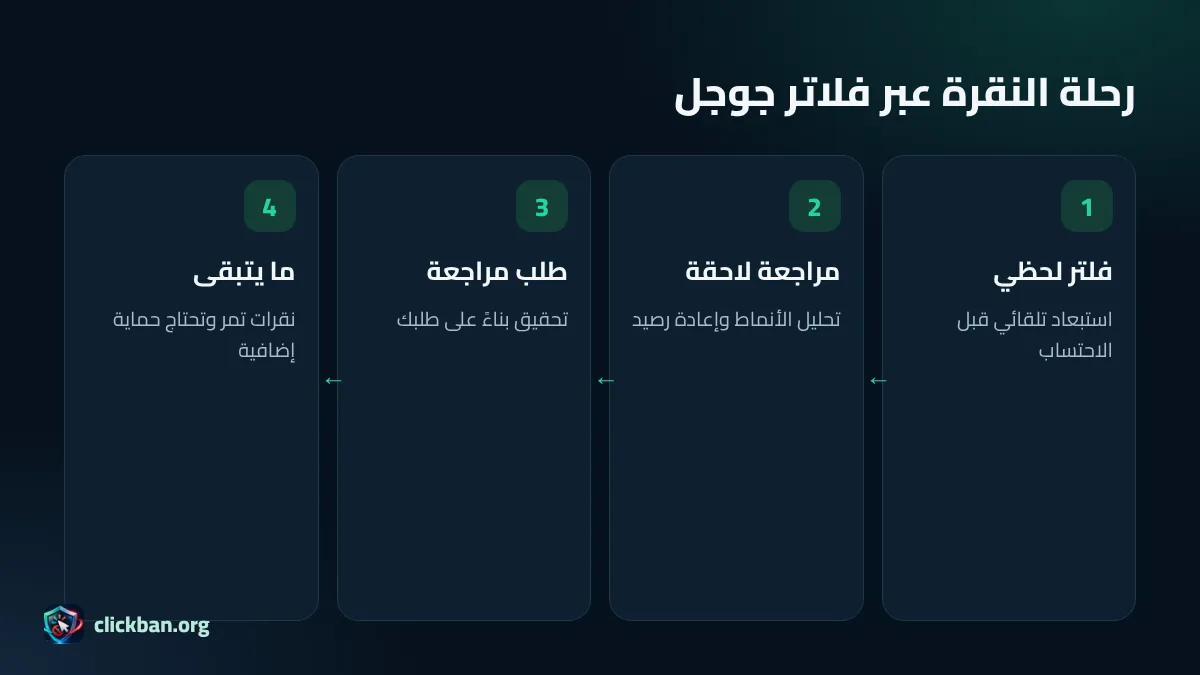 مراحل فلترة جوجل للنقرات غير الصالحة: فلتر لحظي ثم مراجعة لاحقة ثم ما يتبقى