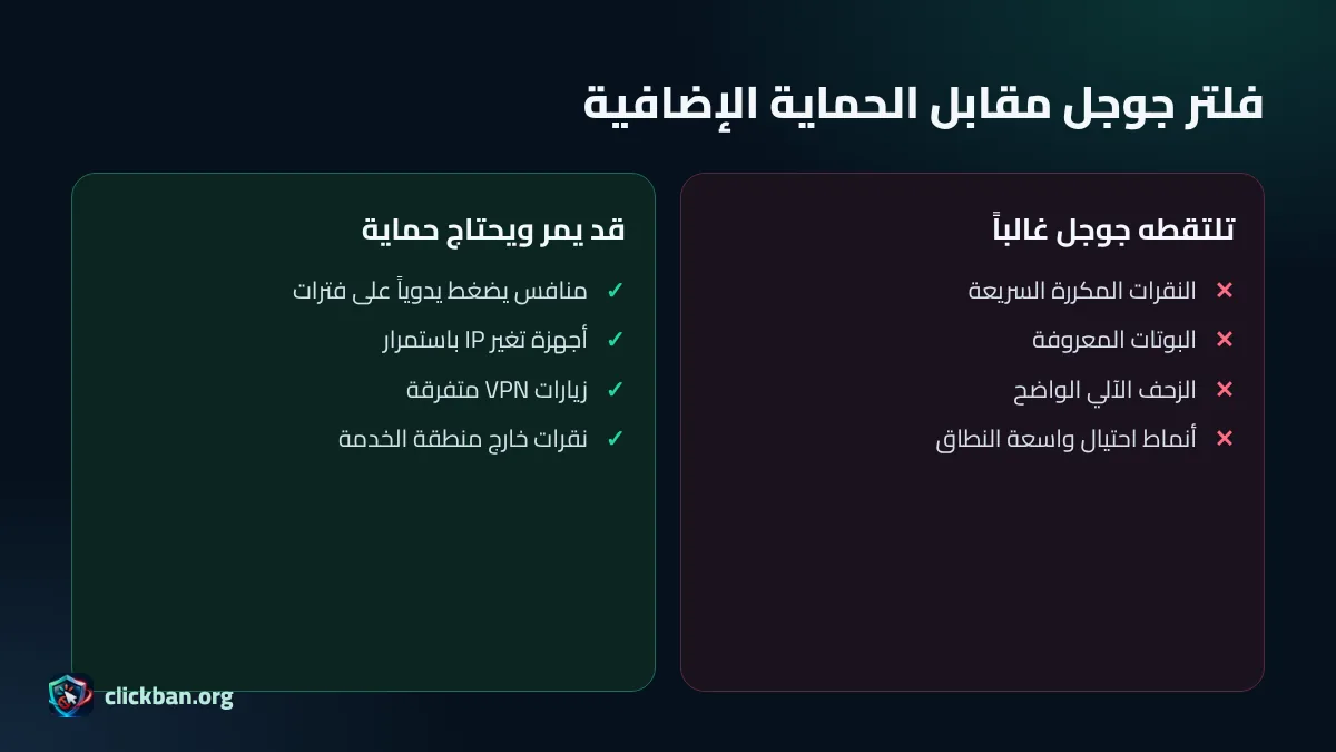 مقارنة بين ما تفلتره جوجل وما يحتاج حماية إضافية من النقرات غير الصالحة