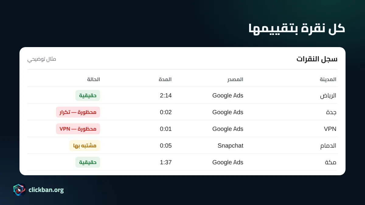 مثال توضيحي لشكل لوحة مراقبة النقرات مع تقييم كل نقرة