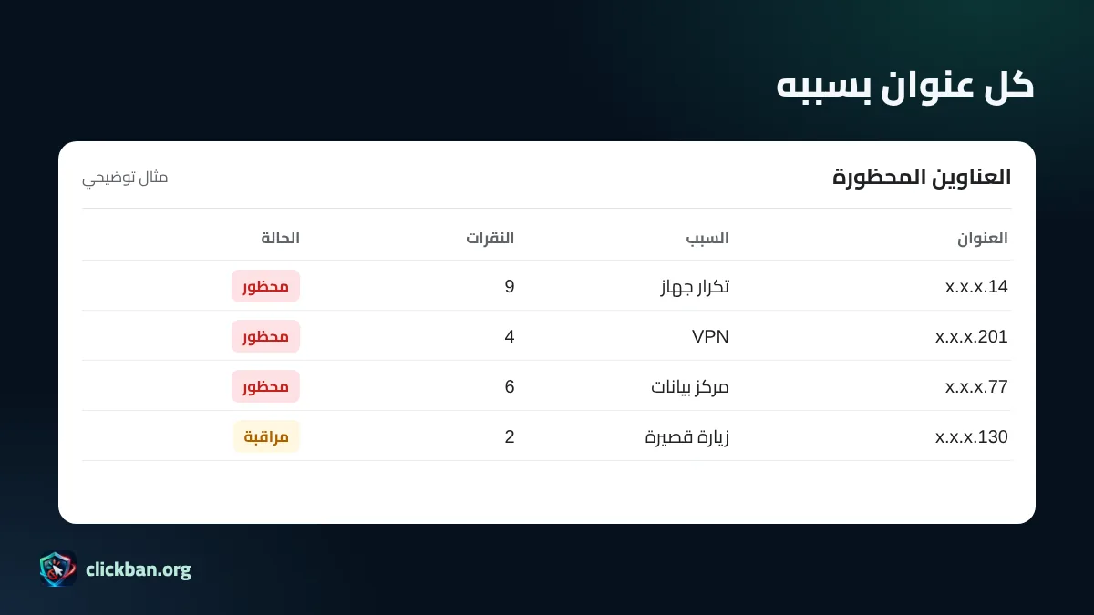 مثال توضيحي لقائمة عناوين IP المحظورة مع سبب الحظر