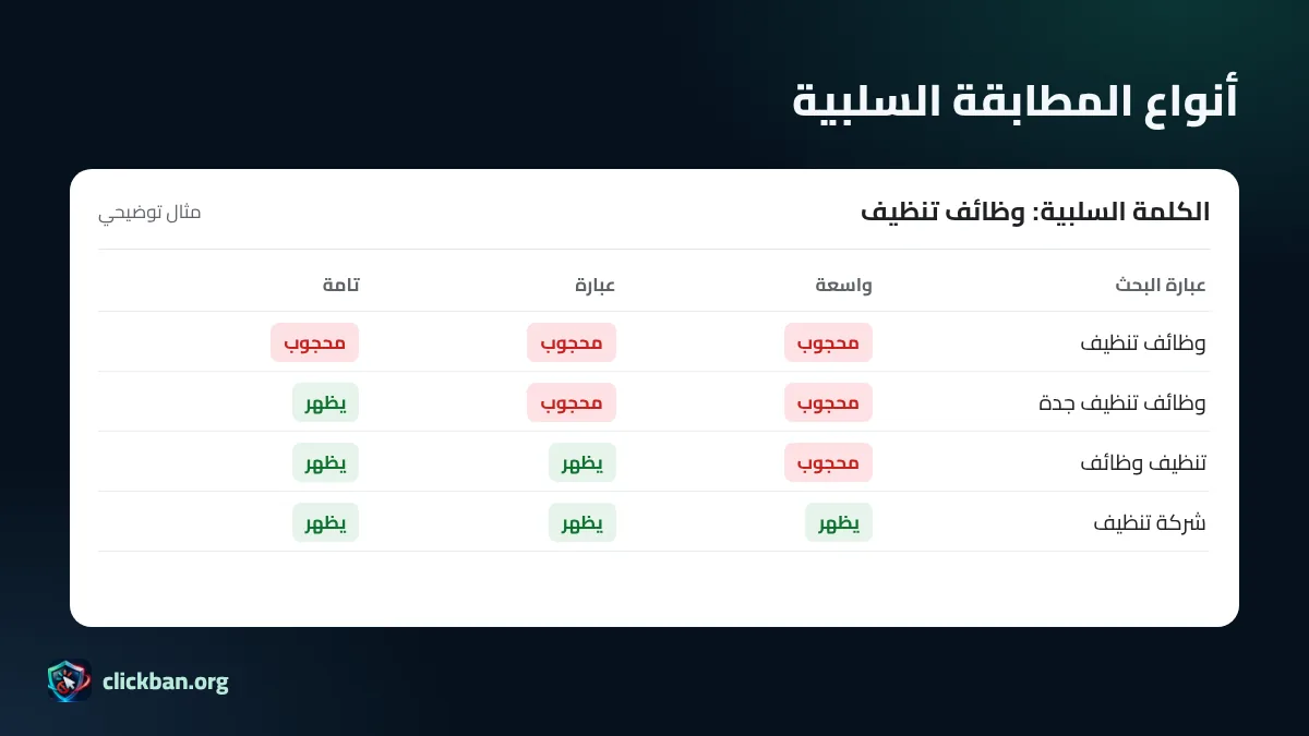 أنواع مطابقة الكلمات السلبية في جوجل ادز: واسعة وعبارة وتامة